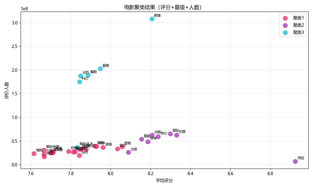 聚类分析