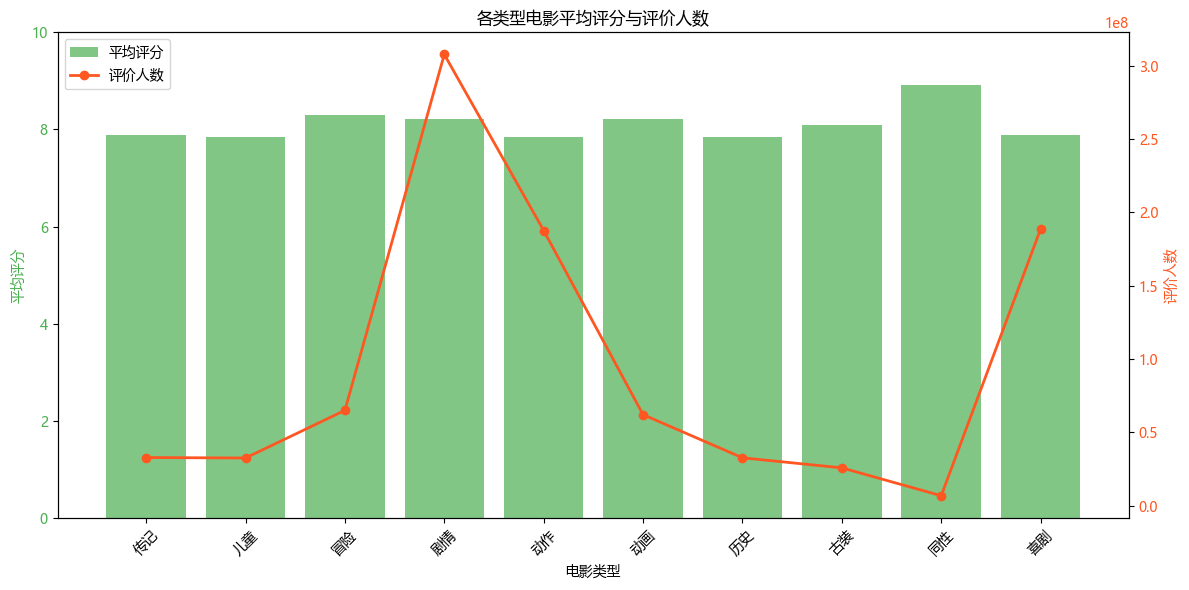 类型评分与人数